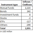Chilean AFPs were strong buyers of cross-border mutual funds in November