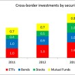 Cross-border investment by Mexican mutual funds hits record levels